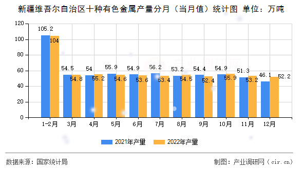 新疆維吾爾自治區十種有色金屬產量分月（當月值）統計圖