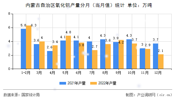 內蒙古自治區(qū)氧化鋁產量分月（當月值）統(tǒng)計
