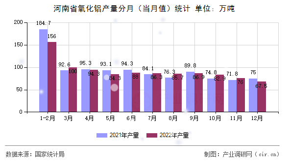 河南省氧化鋁產量分月（當月值）統計