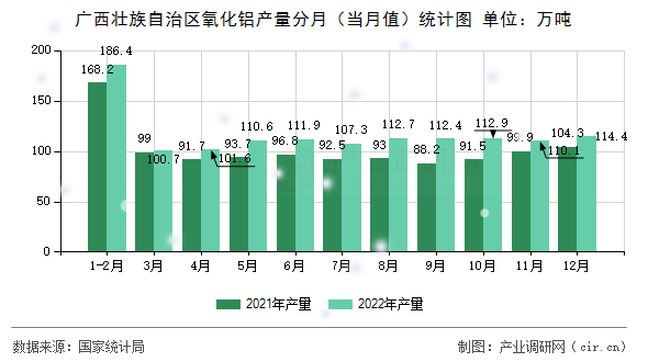 廣西壯族自治區氧化鋁產量分月（當月值）統計圖
