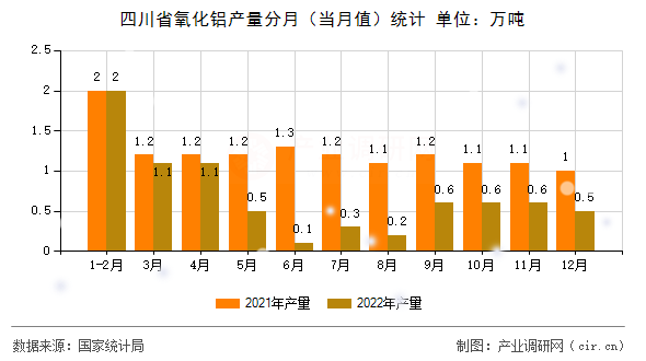 四川省氧化鋁產量分月（當月值）統(tǒng)計