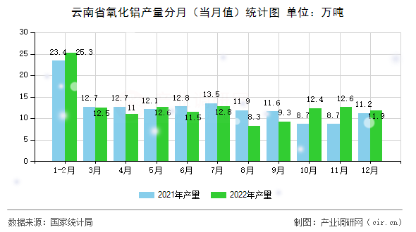 云南省氧化鋁產量分月（當月值）統(tǒng)計圖