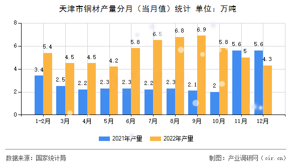 天津市銅材產量分月（當月值）統計
