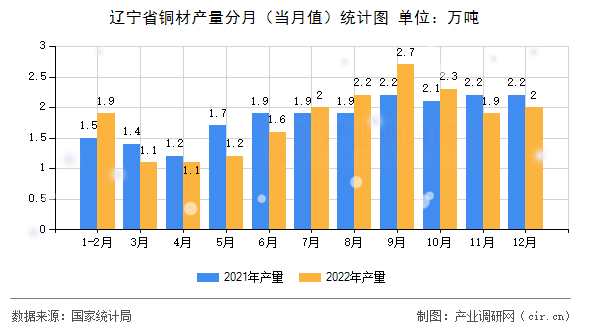 遼寧省銅材產量分月（當月值）統計圖