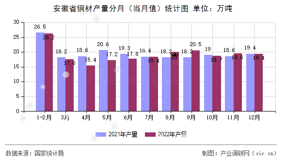 安徽省銅材產量分月（當月值）統計圖