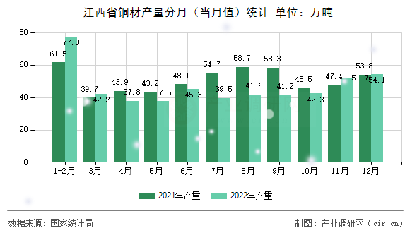 江西省銅材產量分月（當月值）統計