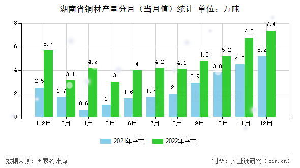湖南省銅材產(chǎn)量分月（當(dāng)月值）統(tǒng)計(jì)