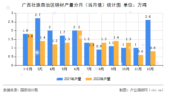 廣西壯族自治區(qū)銅材產(chǎn)量分月（當(dāng)月值）統(tǒng)計圖