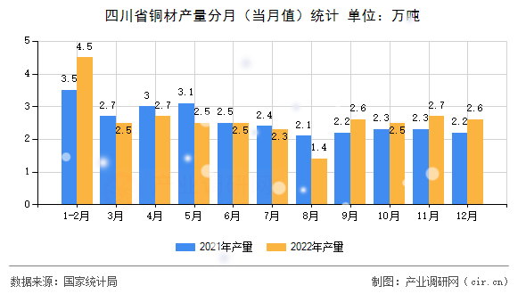 四川省銅材產(chǎn)量分月（當(dāng)月值）統(tǒng)計