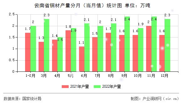 云南省銅材產量分月（當月值）統計圖