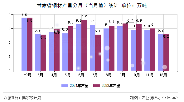 甘肅省銅材產量分月（當月值）統計