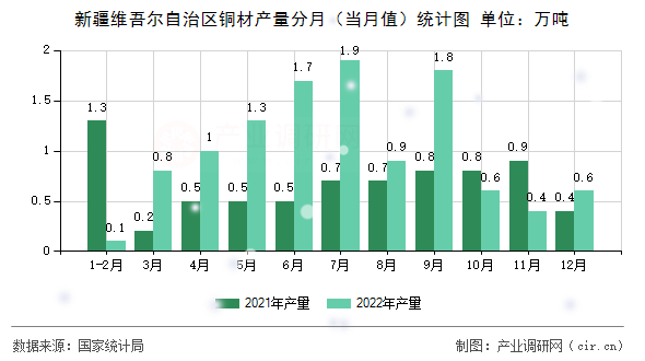 新疆維吾爾自治區銅材產量分月（當月值）統計圖