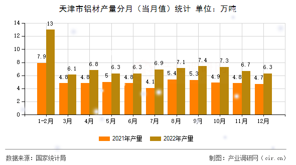 天津市鋁材產量分月（當月值）統計