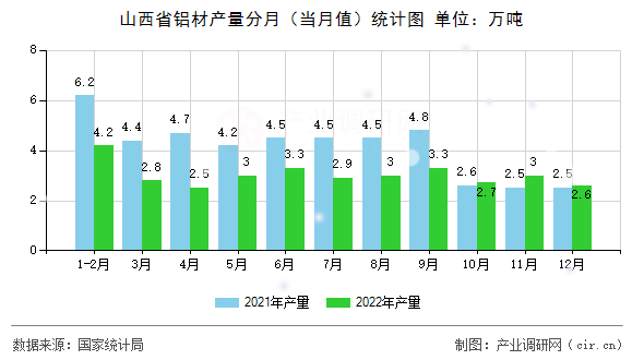 山西省鋁材產(chǎn)量分月（當(dāng)月值）統(tǒng)計圖