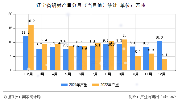 遼寧省鋁材產量分月（當月值）統計
