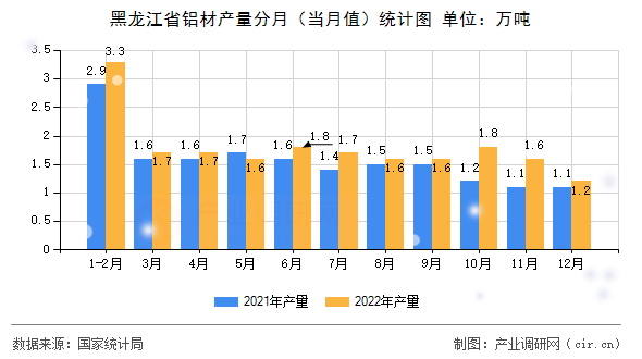 黑龍江省鋁材產量分月（當月值）統計圖