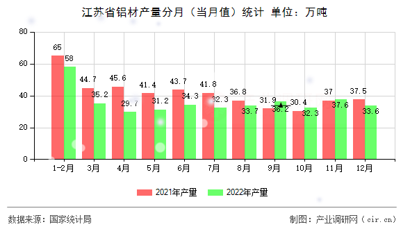 江蘇省鋁材產量分月（當月值）統計