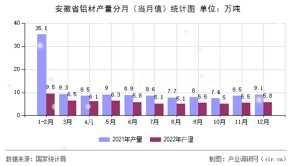 安徽省鋁材產量分月（當月值）統計圖