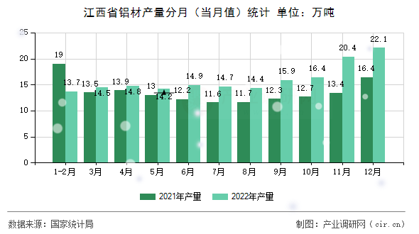 江西省鋁材產量分月（當月值）統計