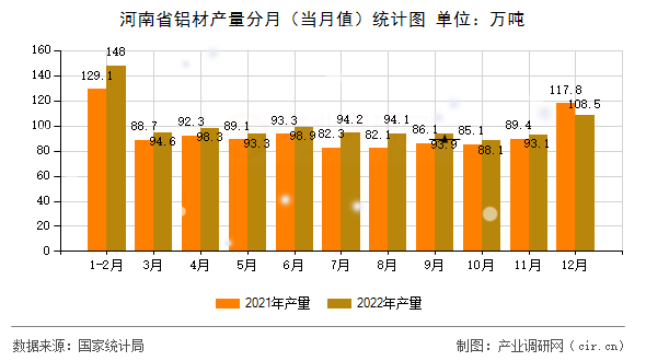 河南省鋁材產量分月（當月值）統計圖