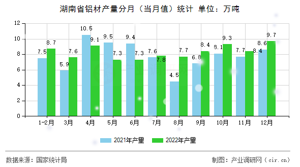 湖南省鋁材產量分月（當月值）統計