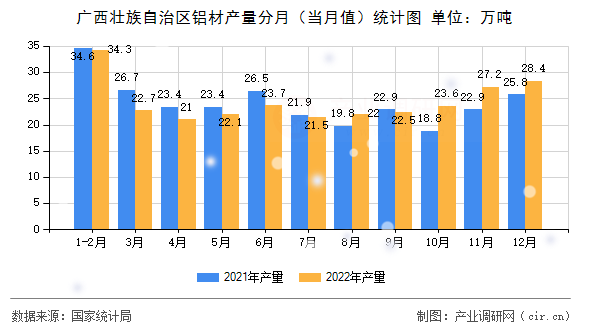廣西壯族自治區鋁材產量分月（當月值）統計圖