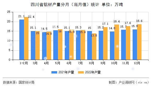 四川省鋁材產量分月（當月值）統計