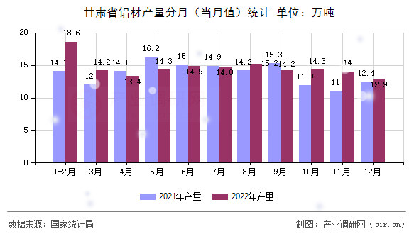 甘肅省鋁材產量分月（當月值）統計