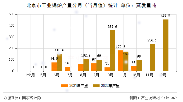 北京市工業鍋爐產量分月（當月值）統計