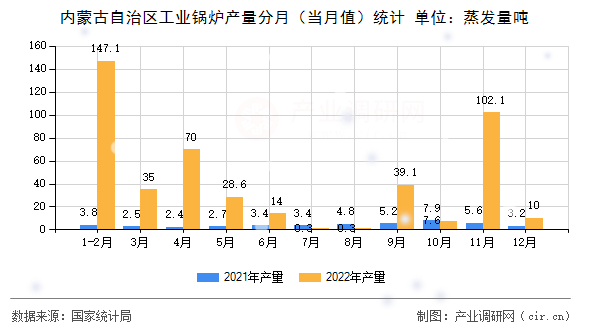內蒙古自治區工業鍋爐產量分月（當月值）統計
