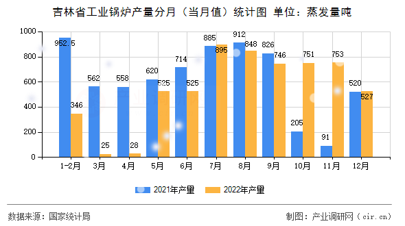 吉林省工業鍋爐產量分月（當月值）統計圖