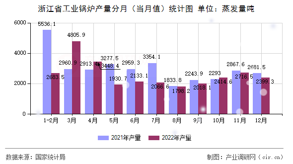 浙江省工業鍋爐產量分月（當月值）統計圖