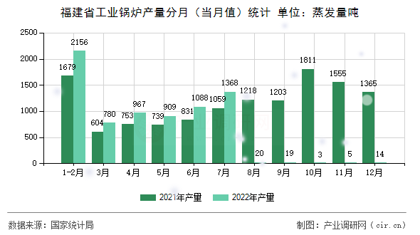 福建省工業鍋爐產量分月（當月值）統計