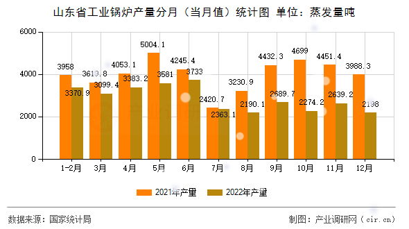 山東省工業(yè)鍋爐產(chǎn)量分月（當(dāng)月值）統(tǒng)計(jì)圖