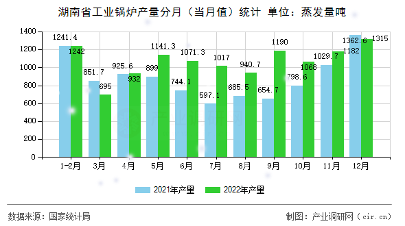 湖南省工業鍋爐產量分月（當月值）統計