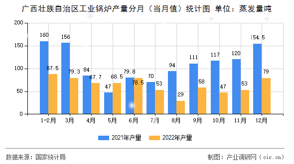 廣西壯族自治區工業鍋爐產量分月（當月值）統計圖