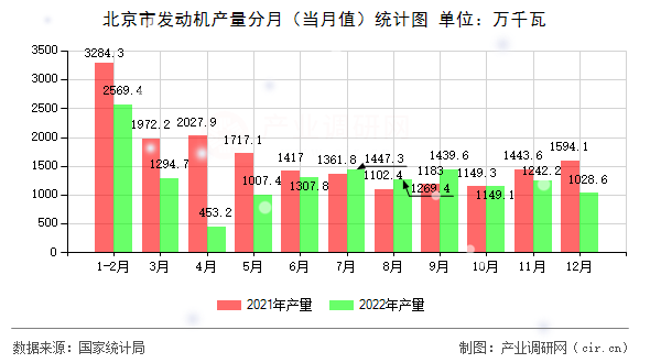 北京市發動機產量分月（當月值）統計圖