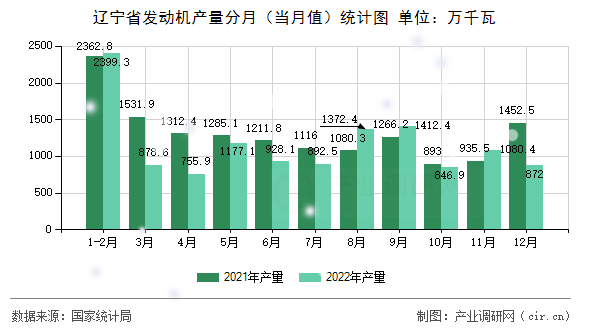 遼寧省發動機產量分月（當月值）統計圖