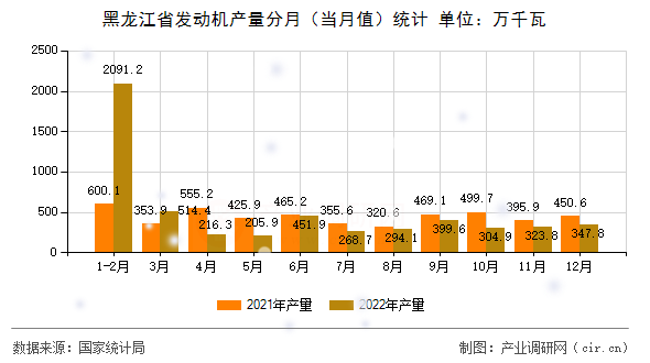 黑龍江省發動機產量分月（當月值）統計