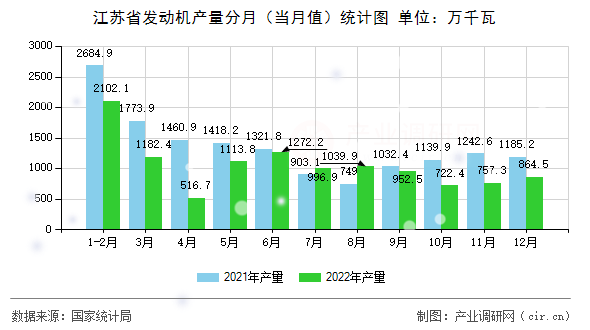 江蘇省發(fā)動機產量分月（當月值）統(tǒng)計圖