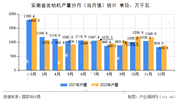 安徽省發動機產量分月（當月值）統計