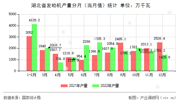 湖北省發動機產量分月（當月值）統計