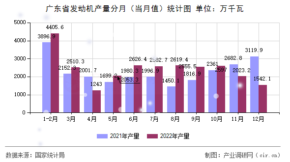 廣東省發動機產量分月（當月值）統計圖