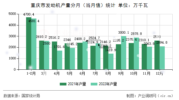 重慶市發動機產量分月（當月值）統計