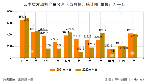 云南省發動機產量分月（當月值）統計圖