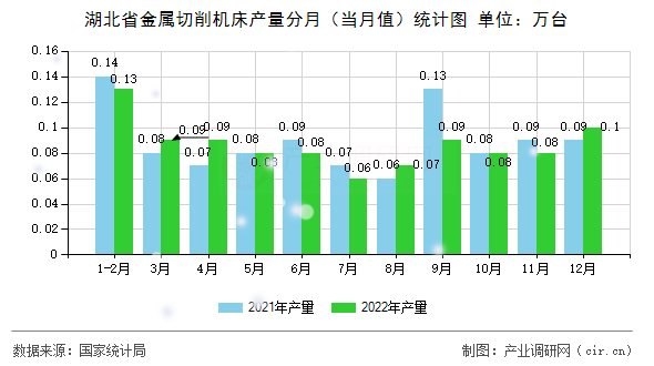 湖北省金屬切削機床產量分月（當月值）統計圖