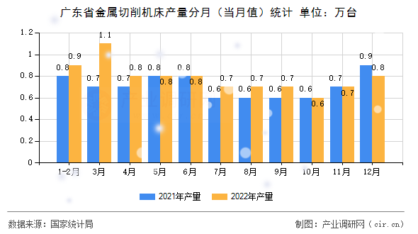 廣東省金屬切削機床產量分月（當月值）統計