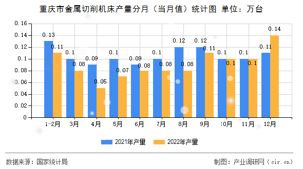 重慶市金屬切削機床產量分月（當月值）統計圖