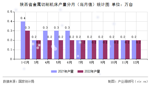 陜西省金屬切削機床產量分月（當月值）統計圖