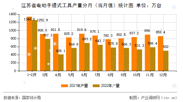江蘇省電動手提式工具產量分月（當月值）統計圖
